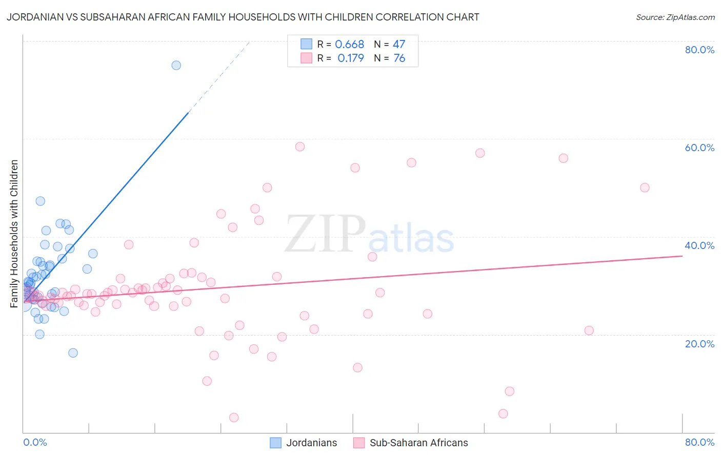 Jordanian vs Subsaharan African Family Households with Children