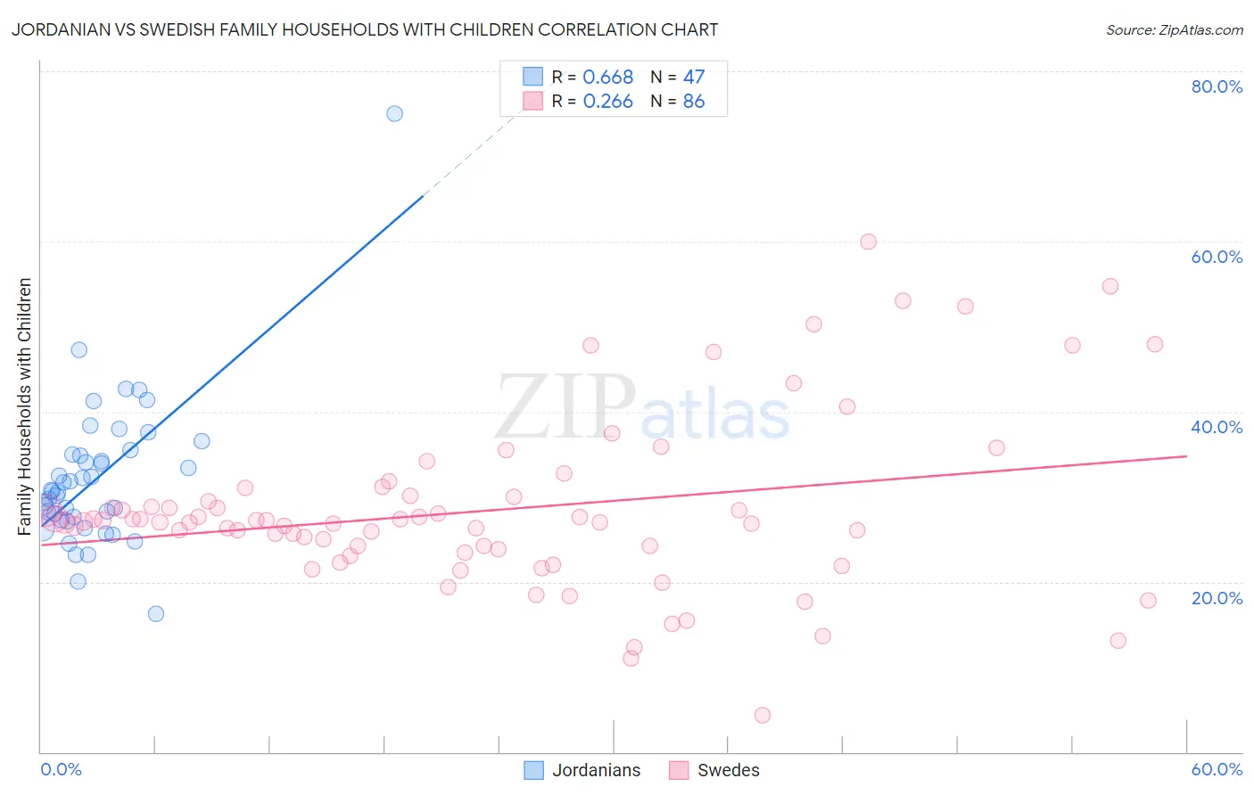 Jordanian vs Swedish Family Households with Children