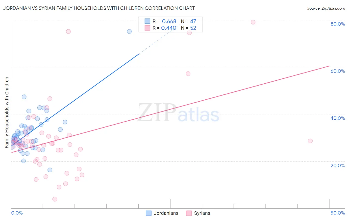 Jordanian vs Syrian Family Households with Children