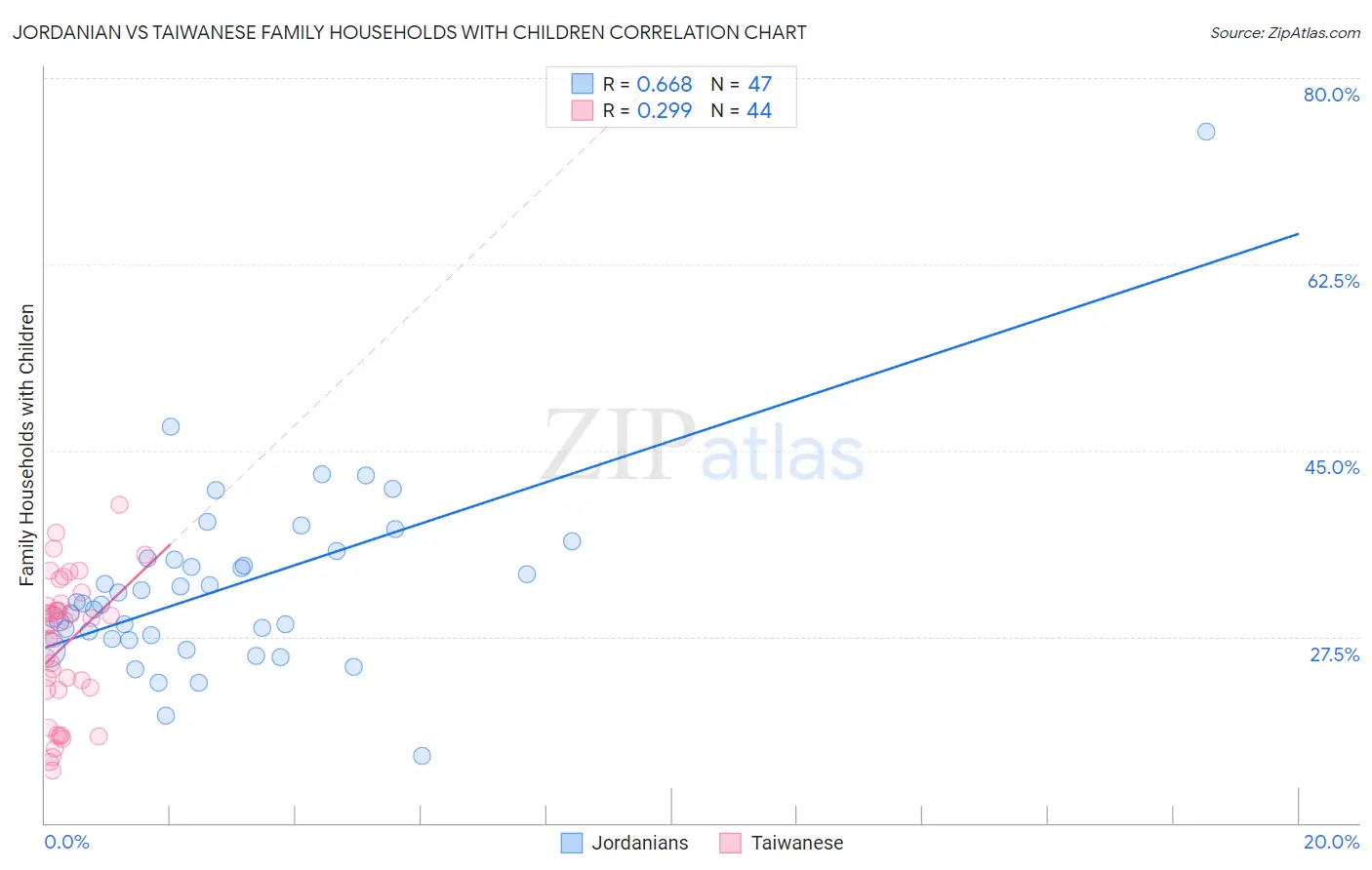 Jordanian vs Taiwanese Family Households with Children