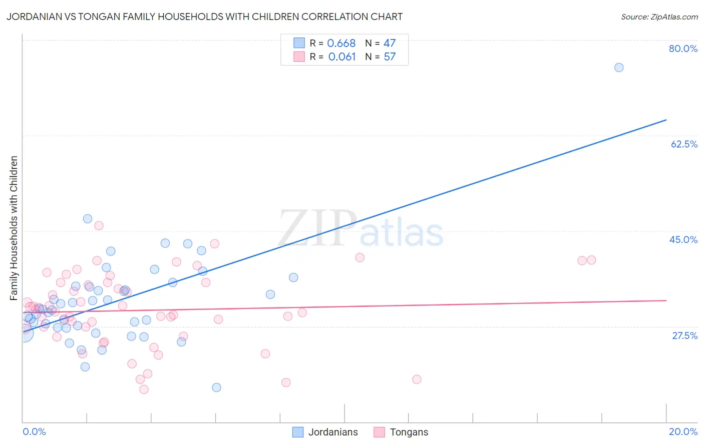 Jordanian vs Tongan Family Households with Children