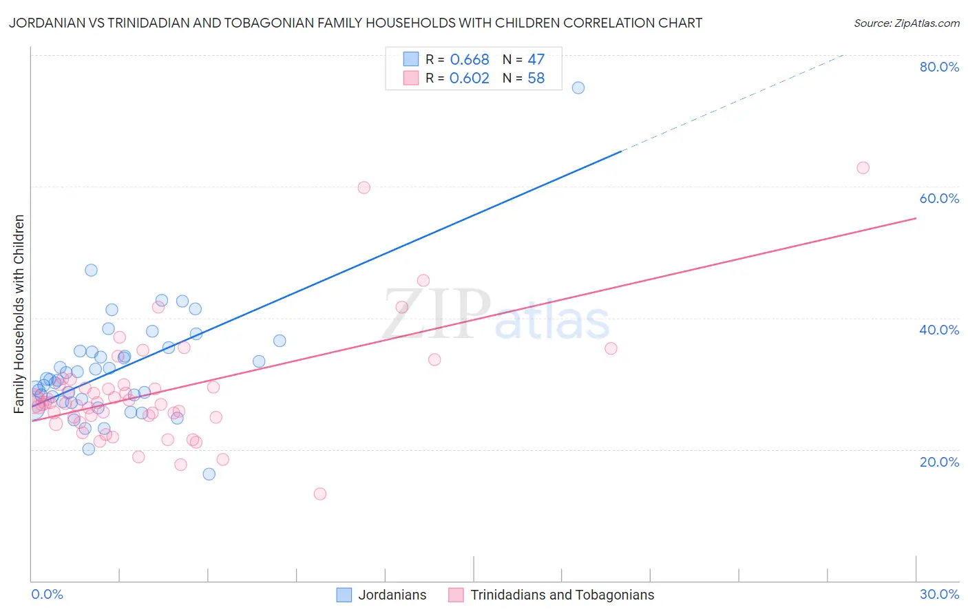 Jordanian vs Trinidadian and Tobagonian Family Households with Children