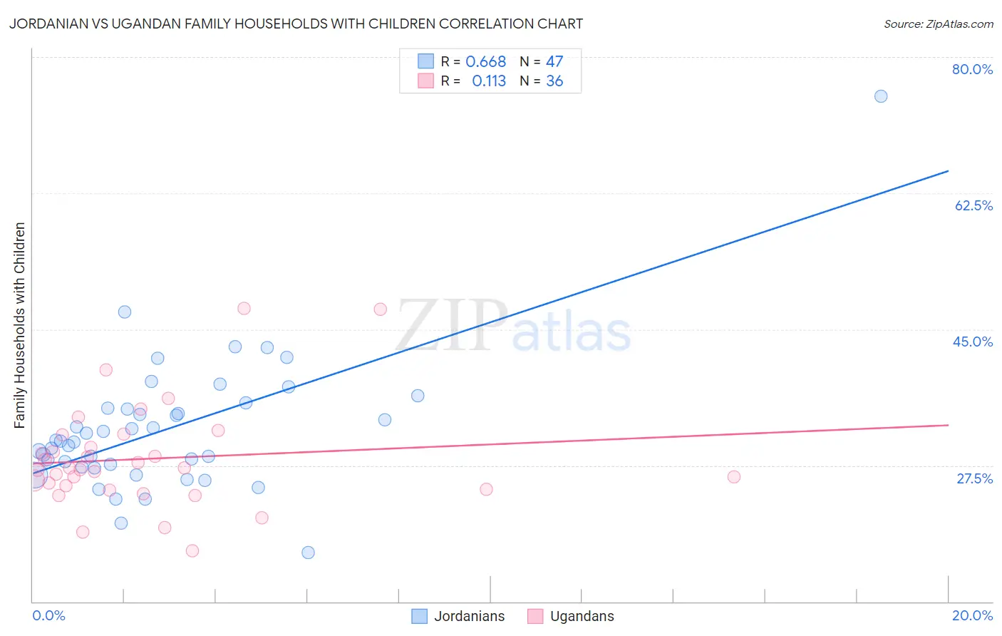 Jordanian vs Ugandan Family Households with Children