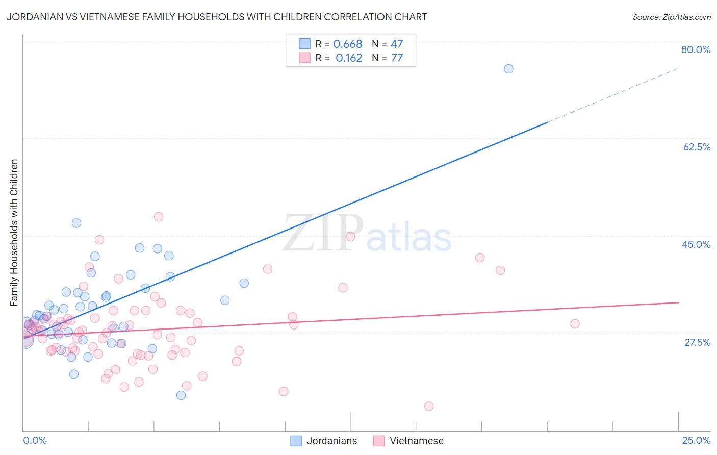 Jordanian vs Vietnamese Family Households with Children