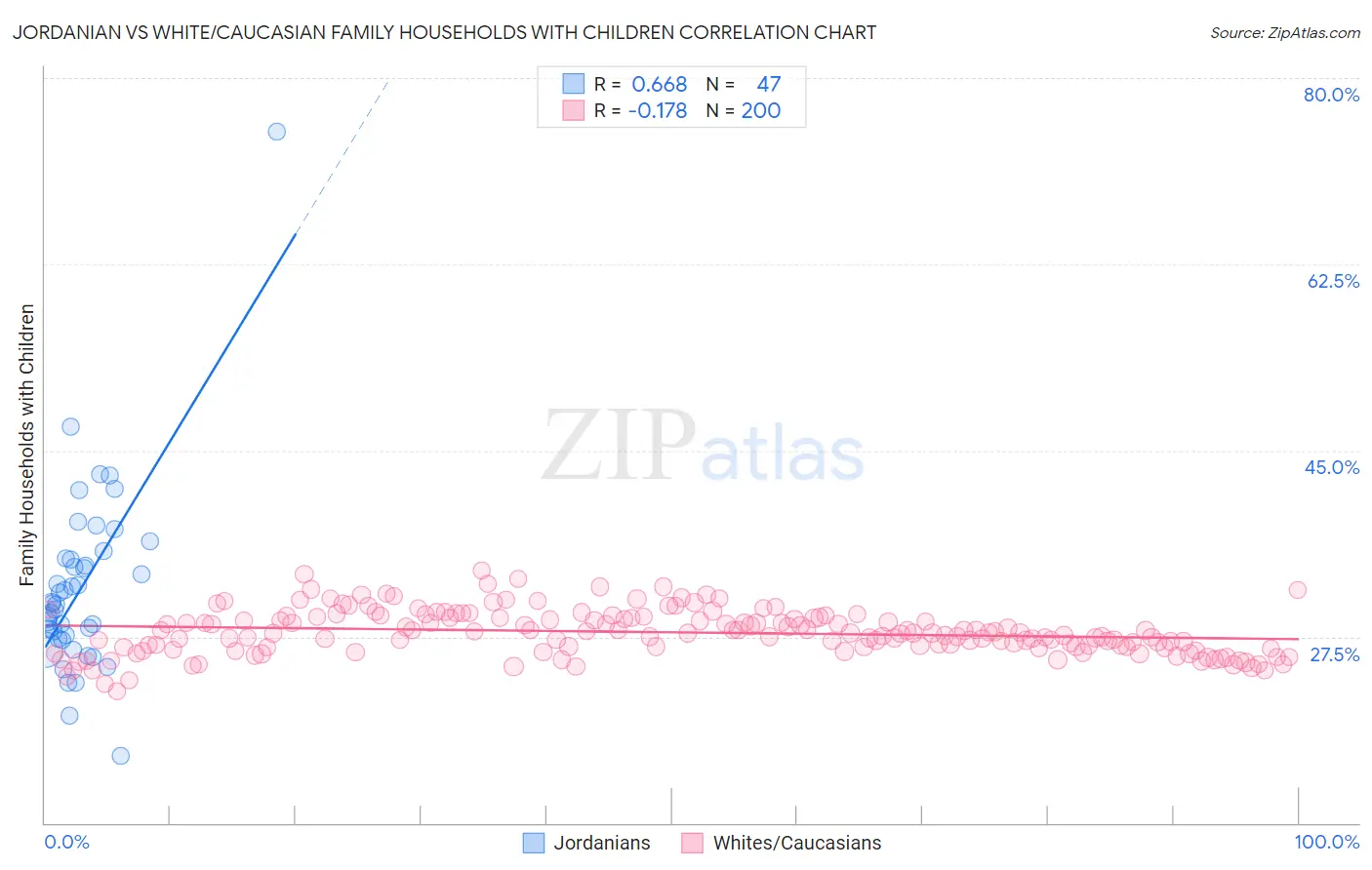 Jordanian vs White/Caucasian Family Households with Children