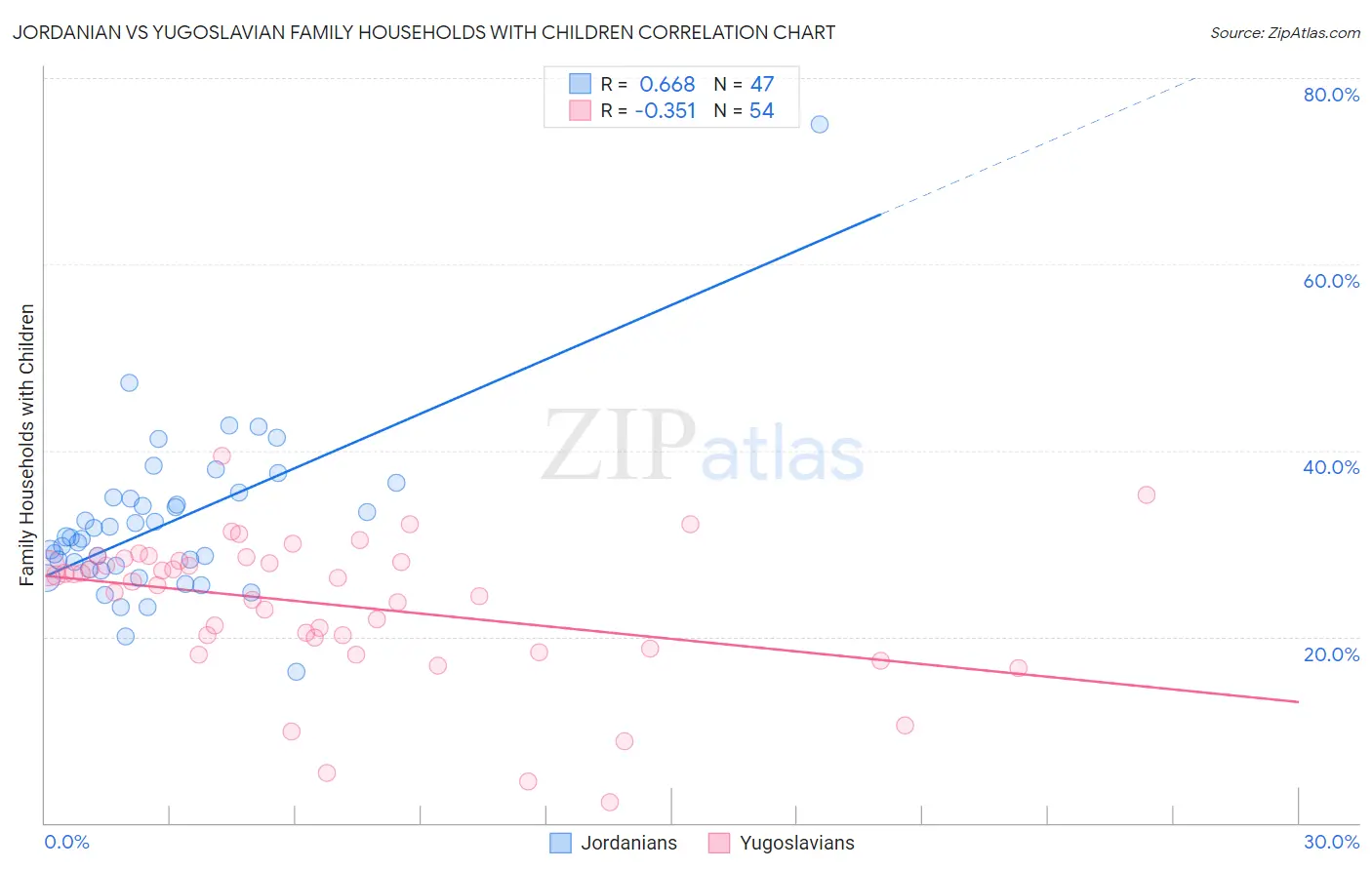 Jordanian vs Yugoslavian Family Households with Children