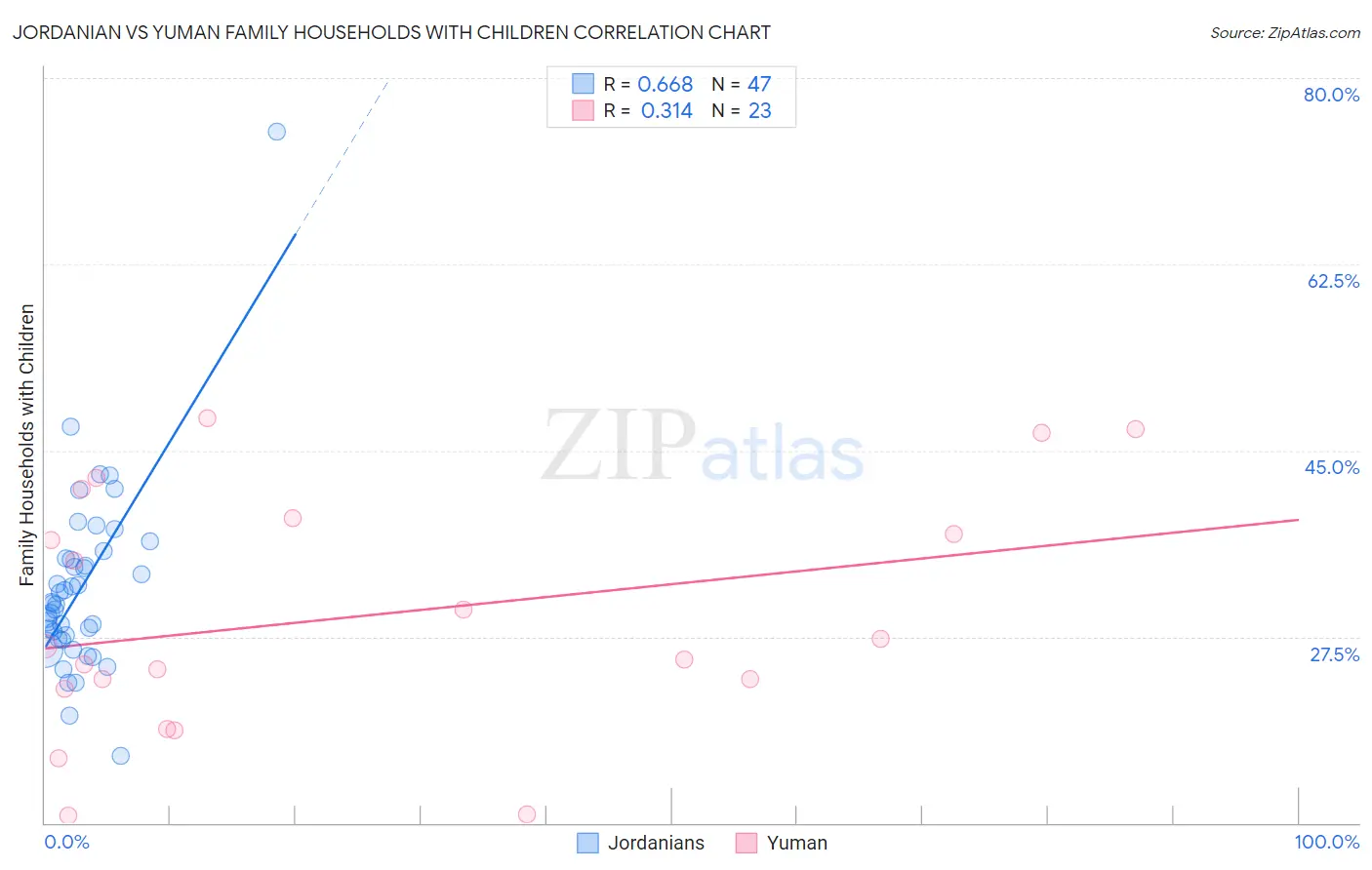 Jordanian vs Yuman Family Households with Children