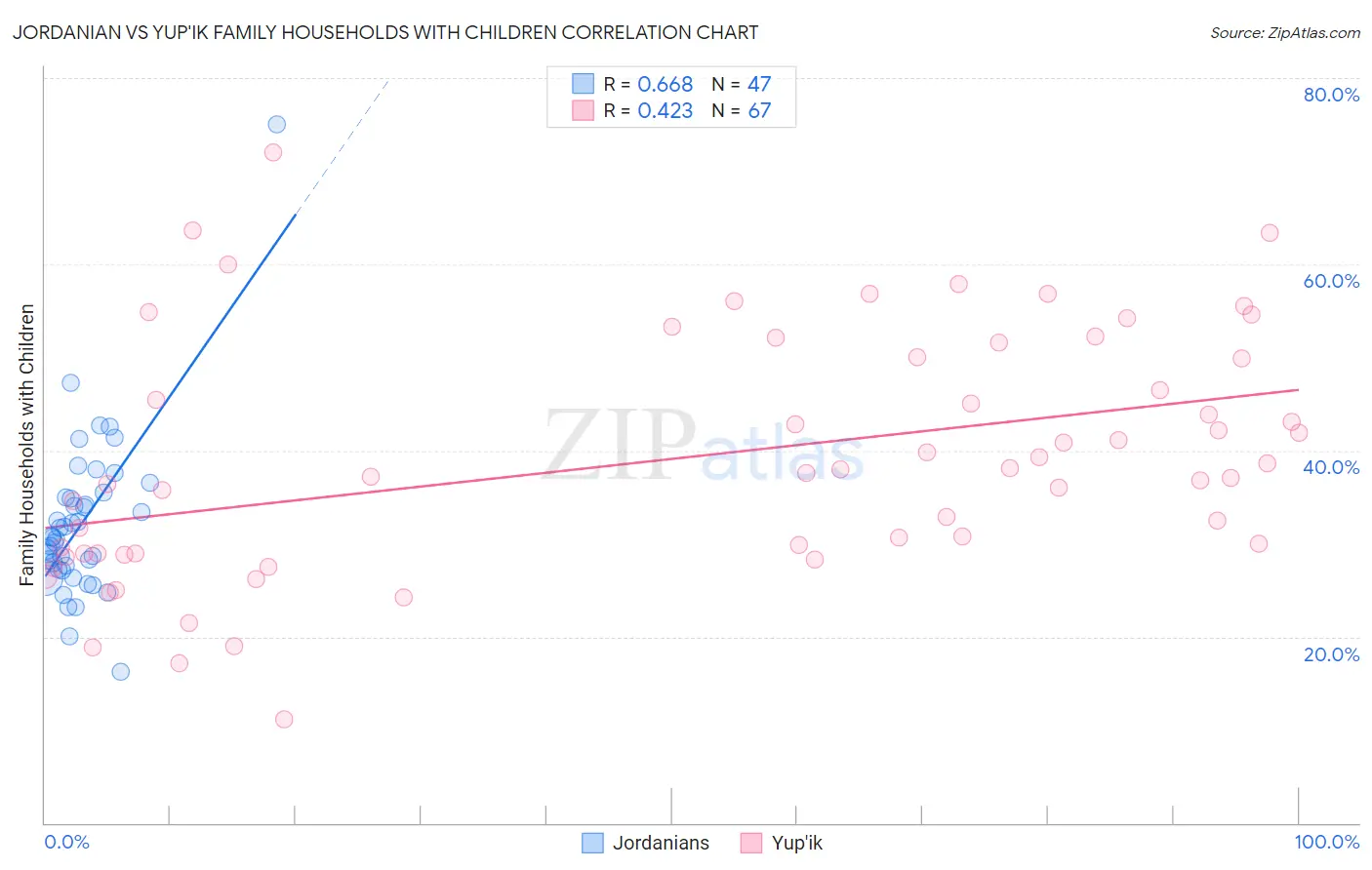 Jordanian vs Yup'ik Family Households with Children