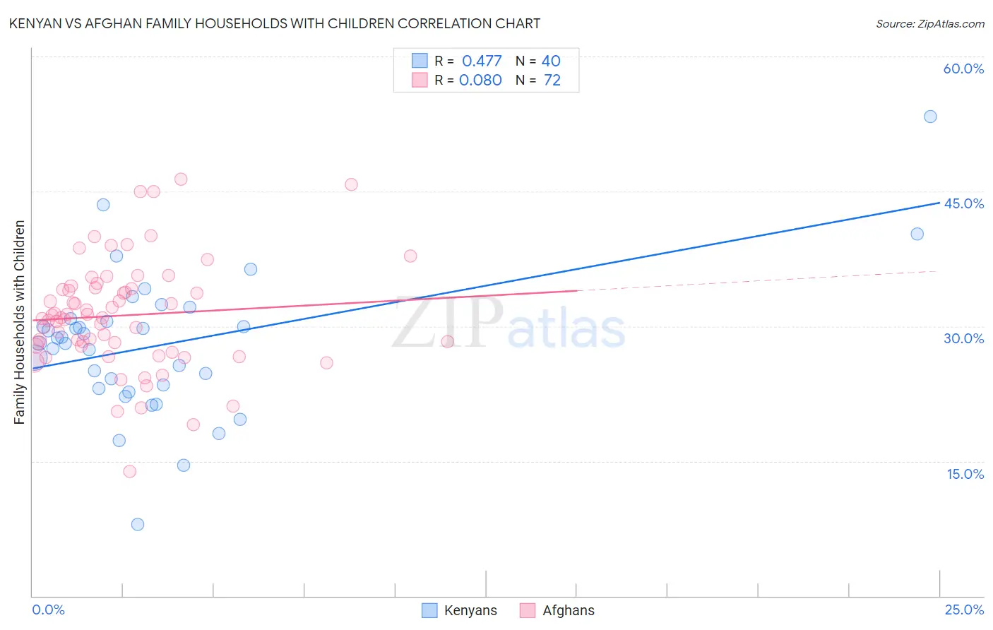 Kenyan vs Afghan Family Households with Children