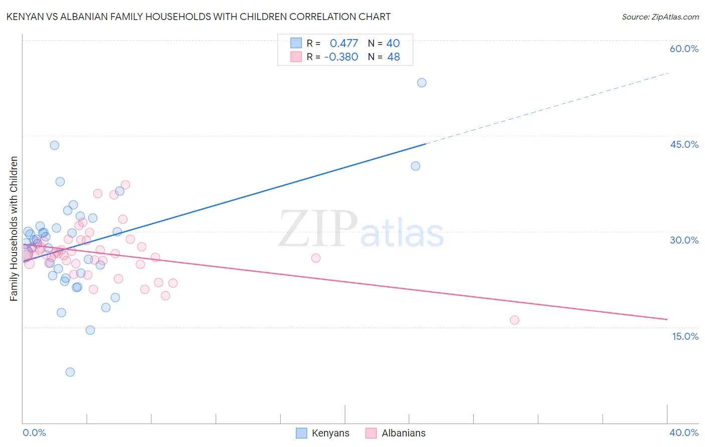 Kenyan vs Albanian Family Households with Children