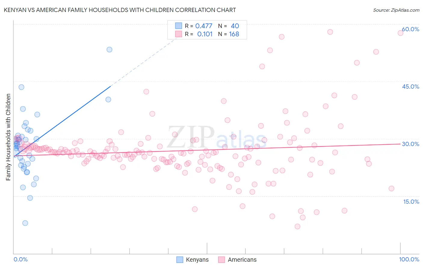 Kenyan vs American Family Households with Children