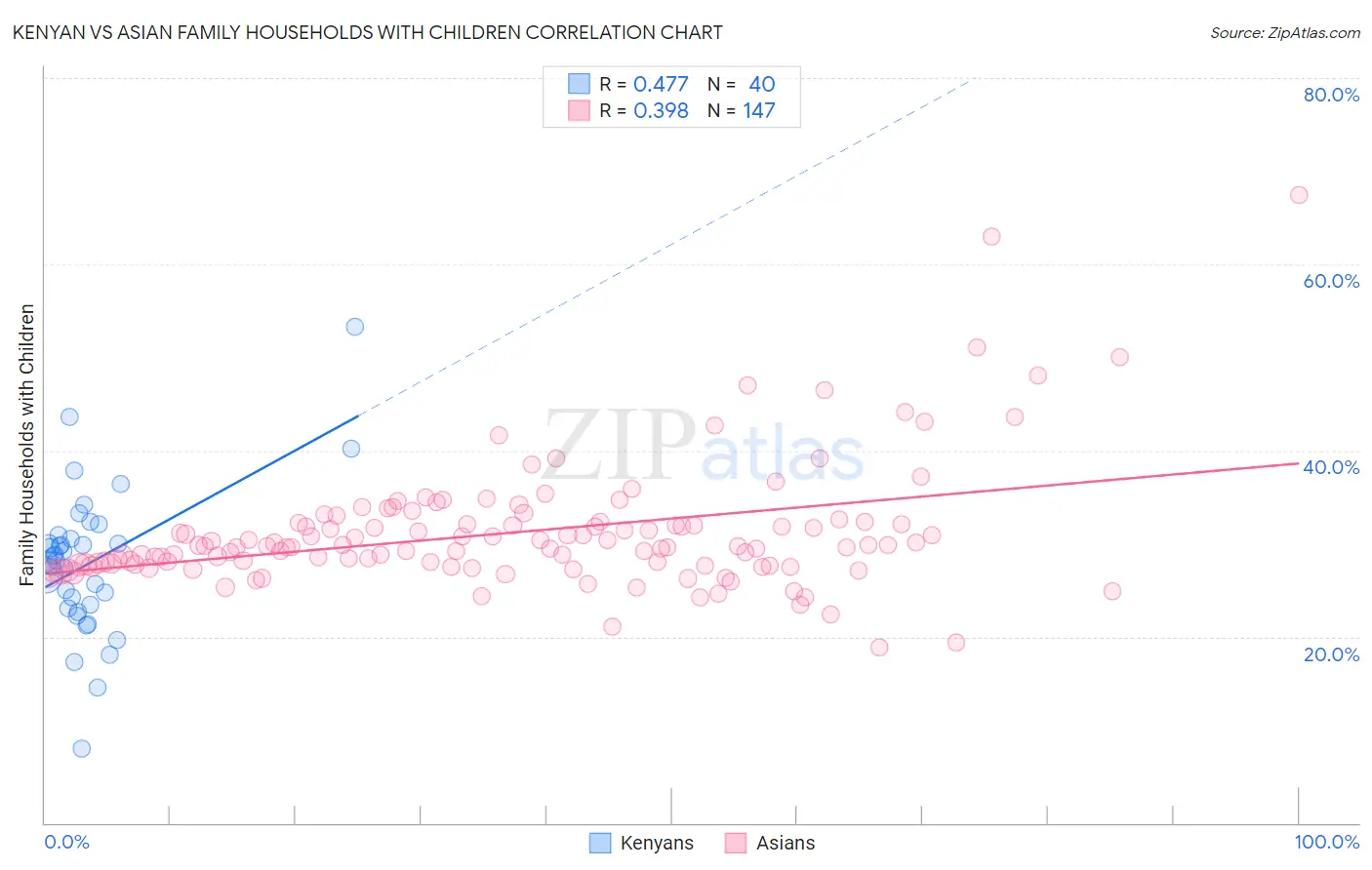 Kenyan vs Asian Family Households with Children