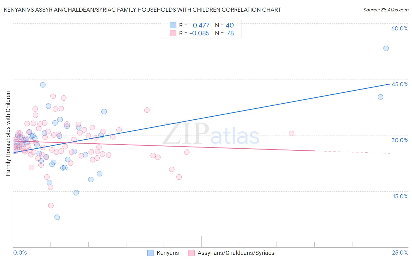 Kenyan vs Assyrian/Chaldean/Syriac Family Households with Children