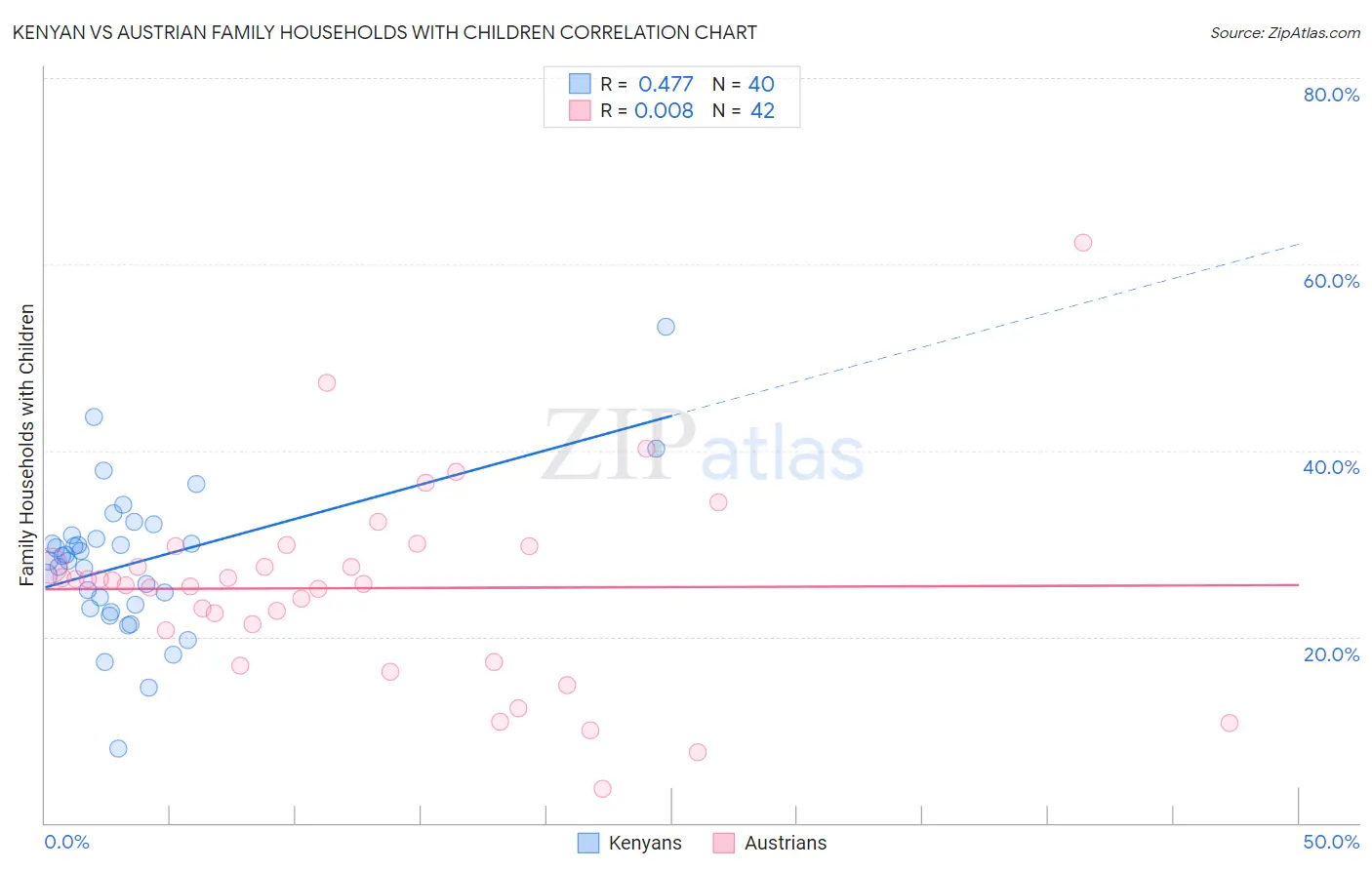 Kenyan vs Austrian Family Households with Children