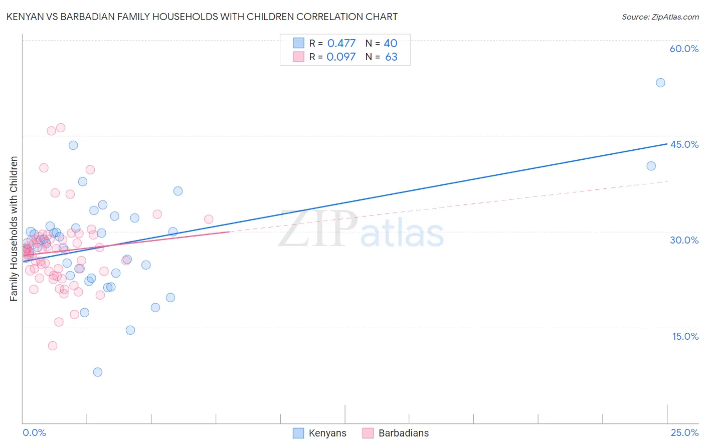 Kenyan vs Barbadian Family Households with Children