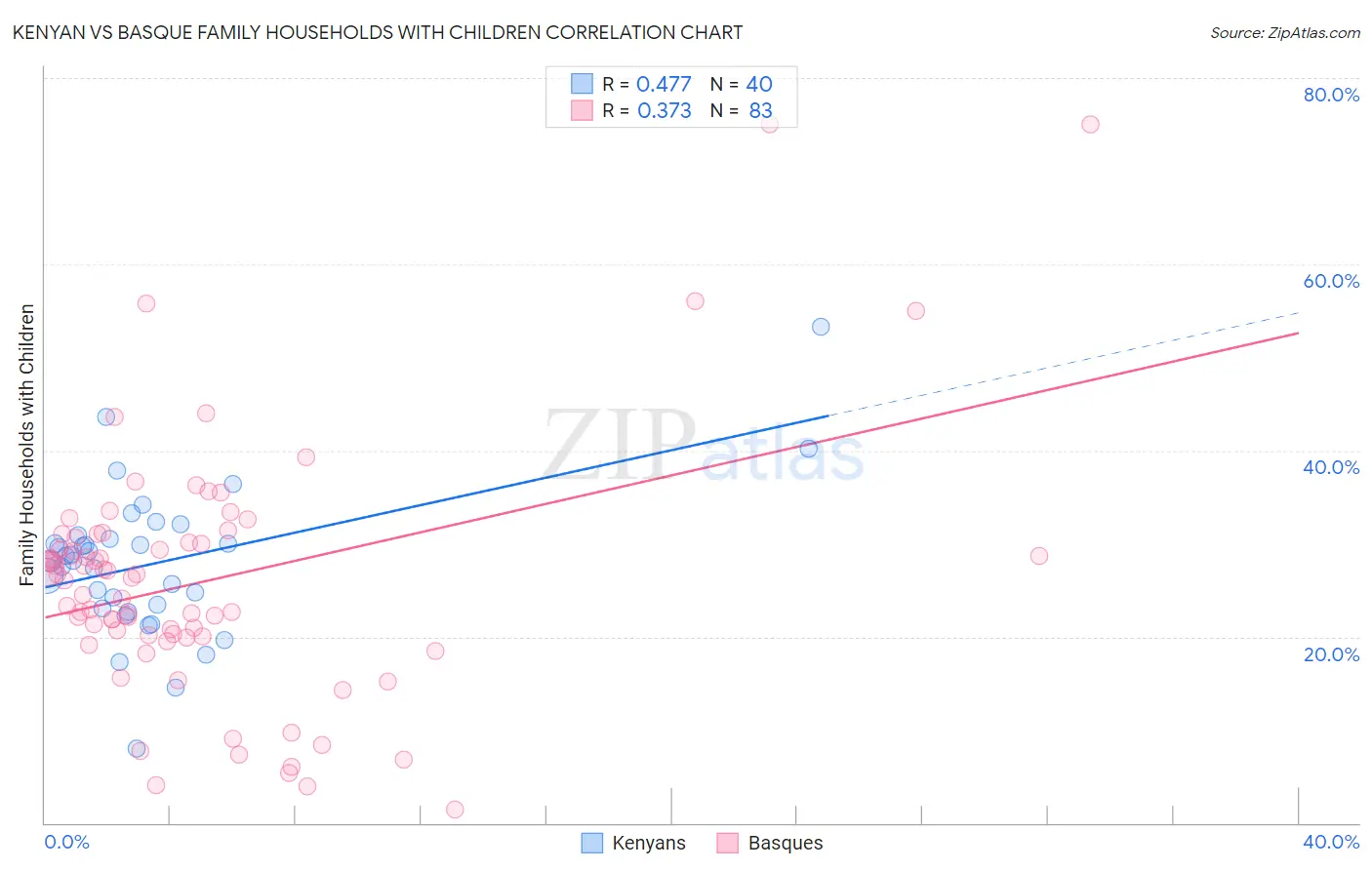 Kenyan vs Basque Family Households with Children