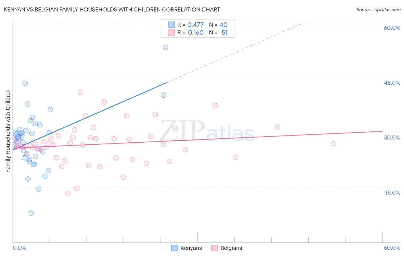 Kenyan vs Belgian Family Households with Children