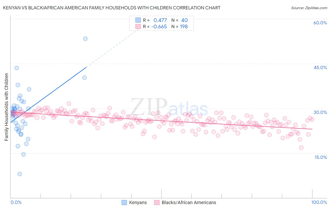 Kenyan vs Black/African American Family Households with Children