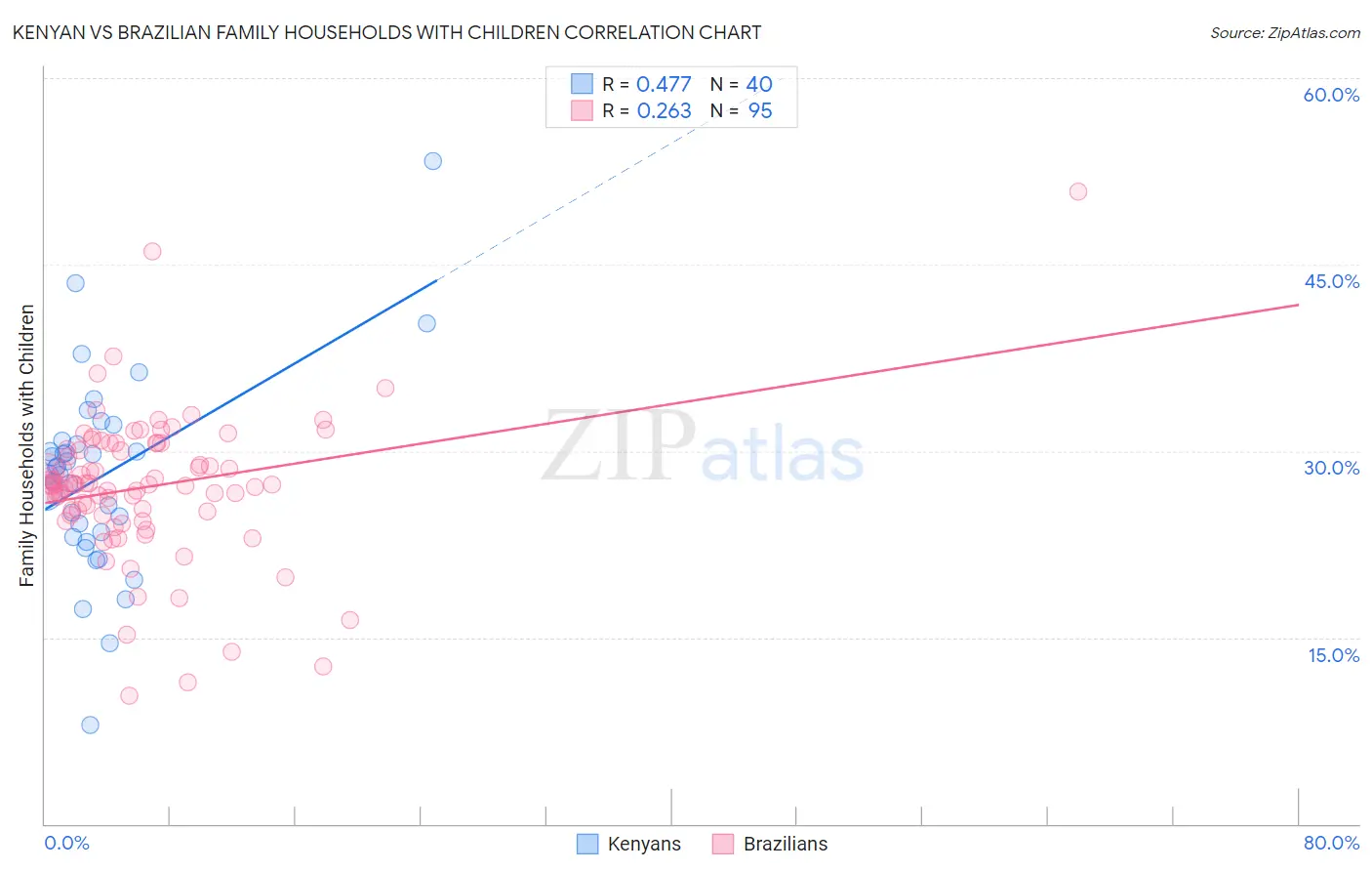 Kenyan vs Brazilian Family Households with Children