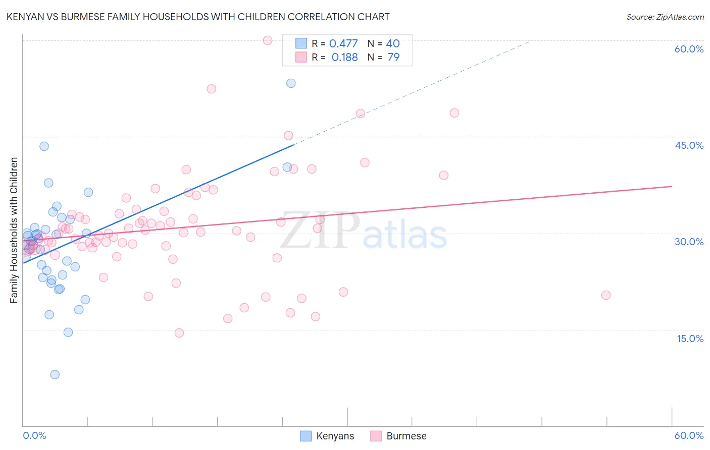 Kenyan vs Burmese Family Households with Children