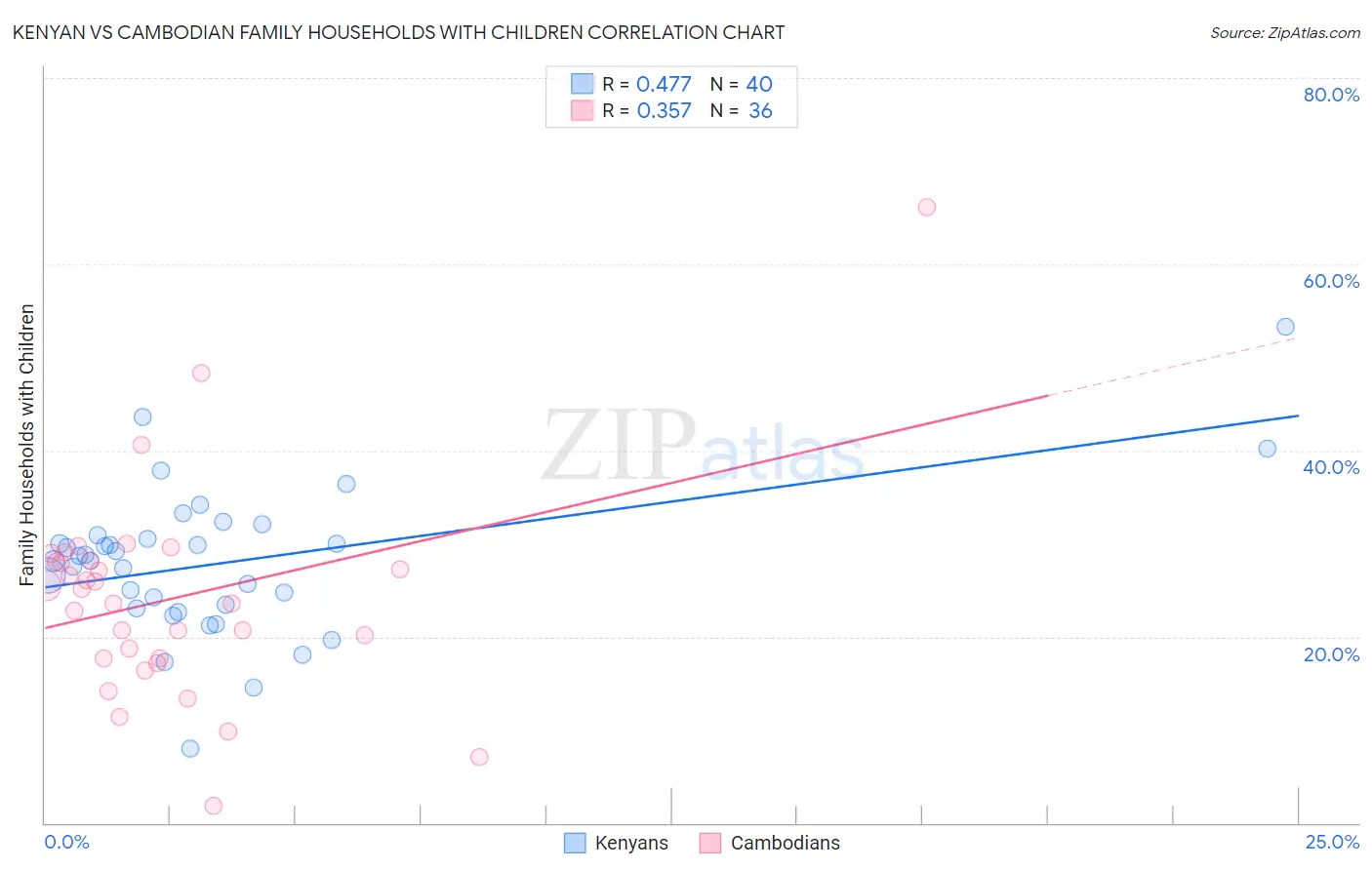 Kenyan vs Cambodian Family Households with Children