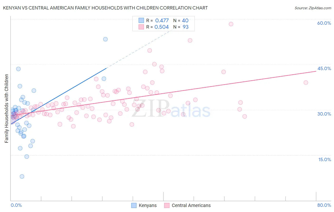 Kenyan vs Central American Family Households with Children