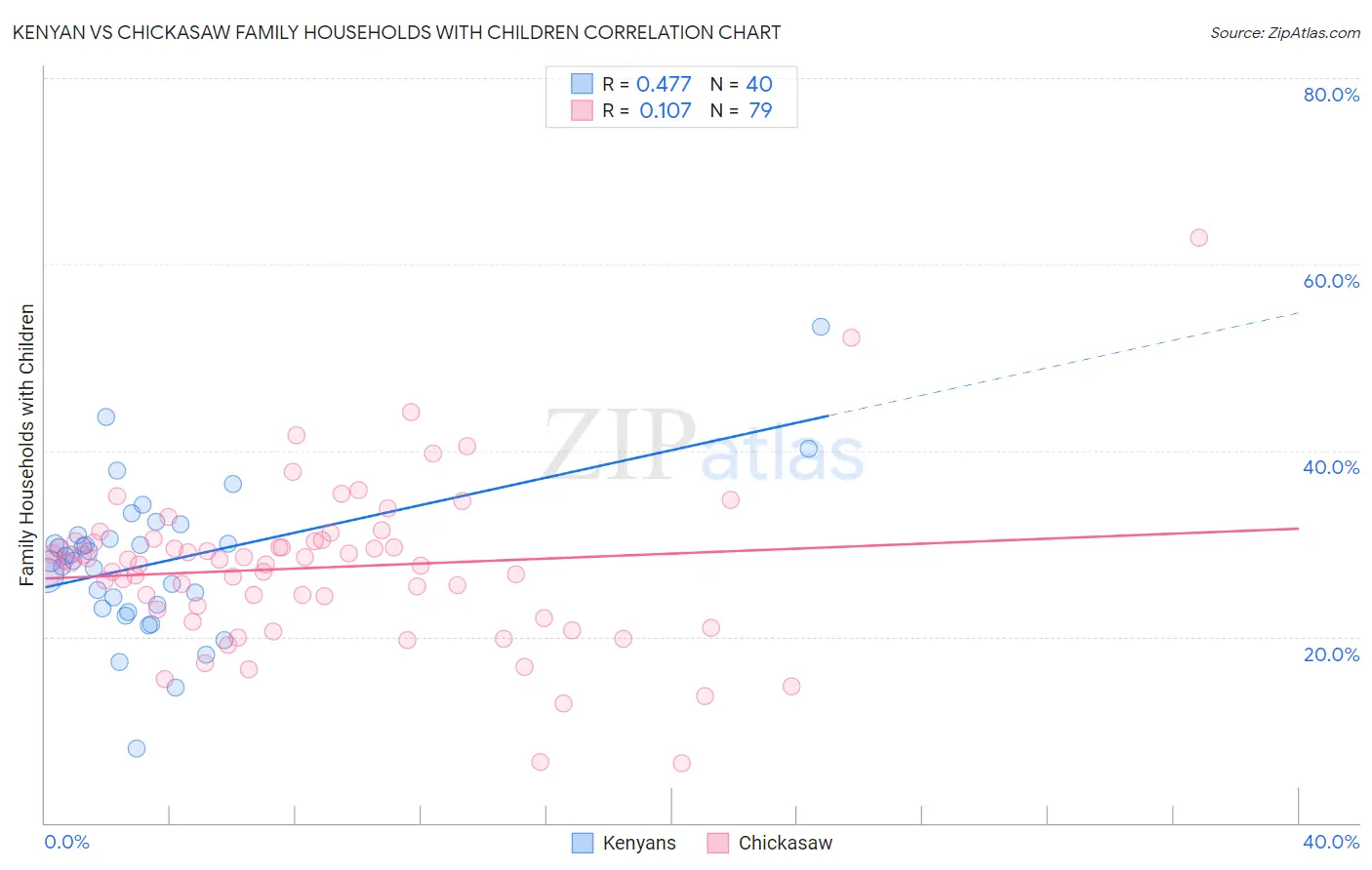 Kenyan vs Chickasaw Family Households with Children