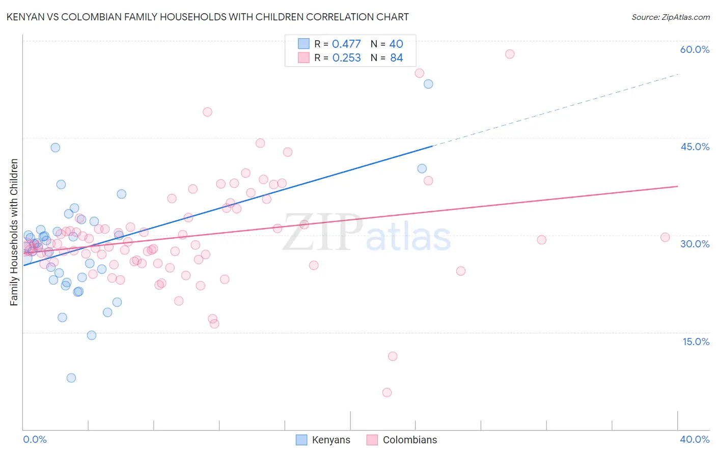 Kenyan vs Colombian Family Households with Children