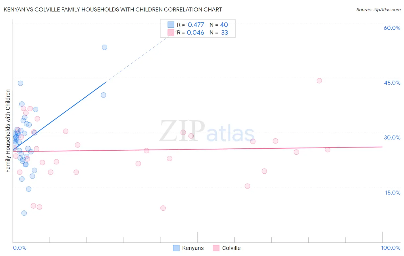 Kenyan vs Colville Family Households with Children