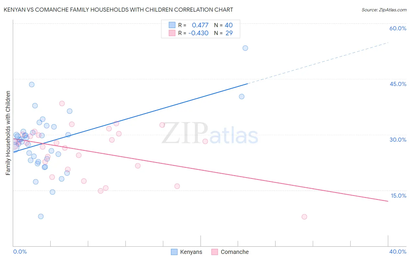 Kenyan vs Comanche Family Households with Children