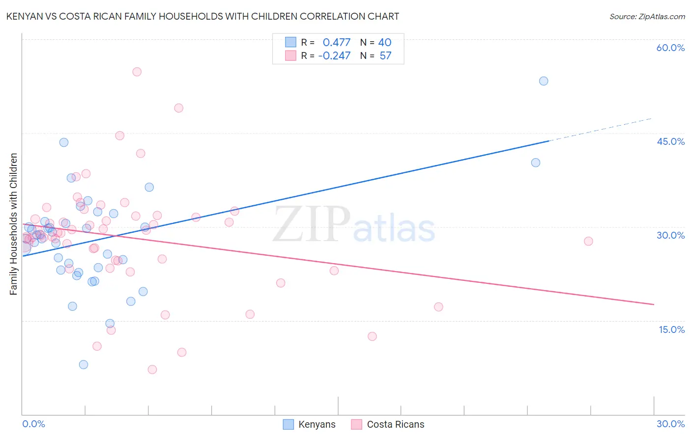 Kenyan vs Costa Rican Family Households with Children