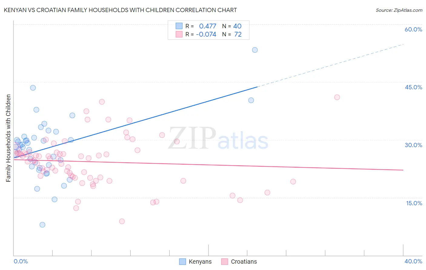 Kenyan vs Croatian Family Households with Children
