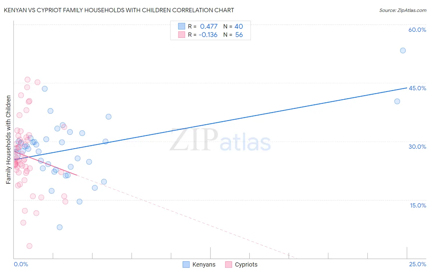 Kenyan vs Cypriot Family Households with Children