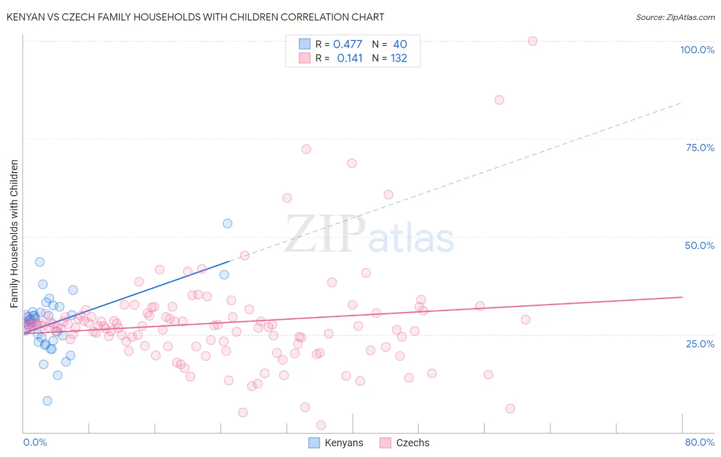 Kenyan vs Czech Family Households with Children