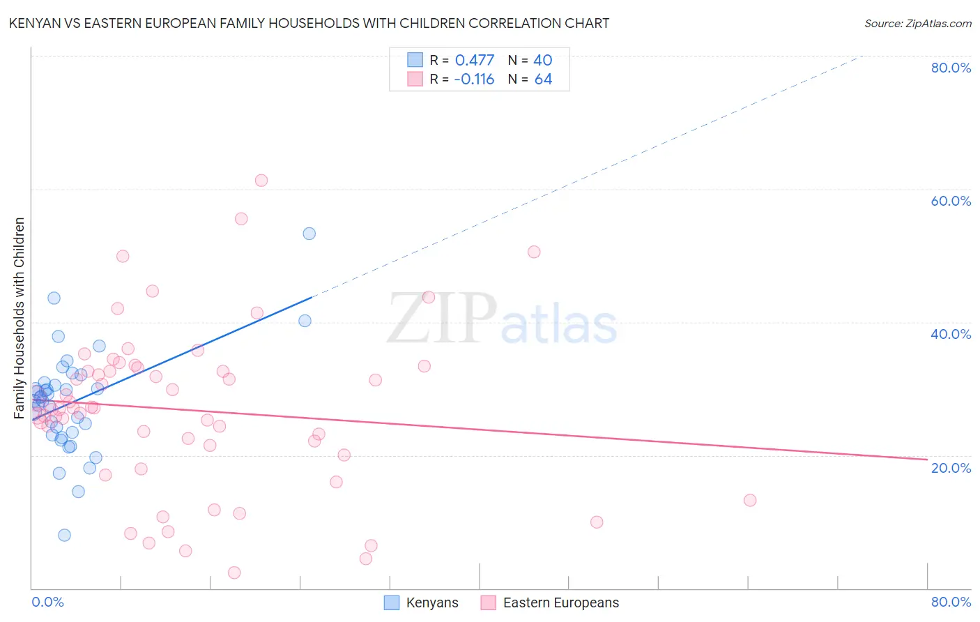 Kenyan vs Eastern European Family Households with Children