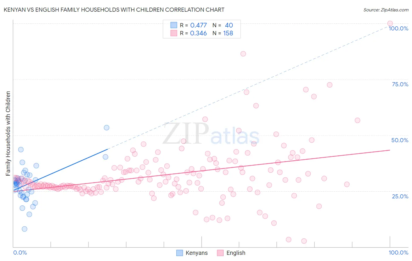 Kenyan vs English Family Households with Children