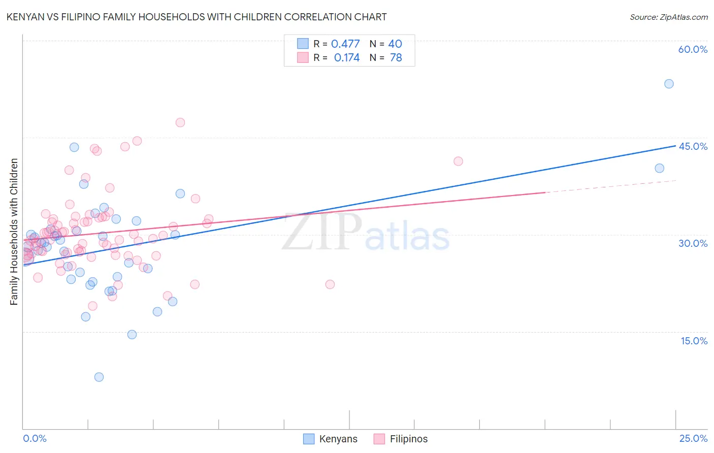 Kenyan vs Filipino Family Households with Children