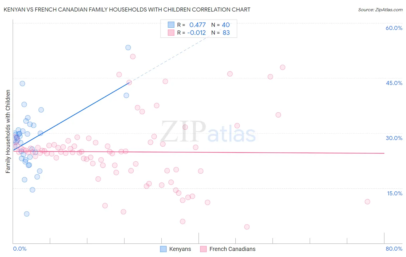 Kenyan vs French Canadian Family Households with Children