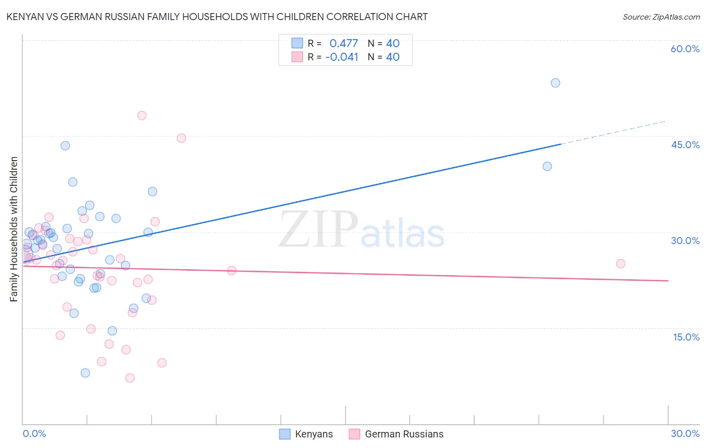 Kenyan vs German Russian Family Households with Children