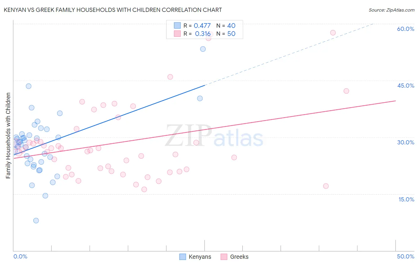 Kenyan vs Greek Family Households with Children