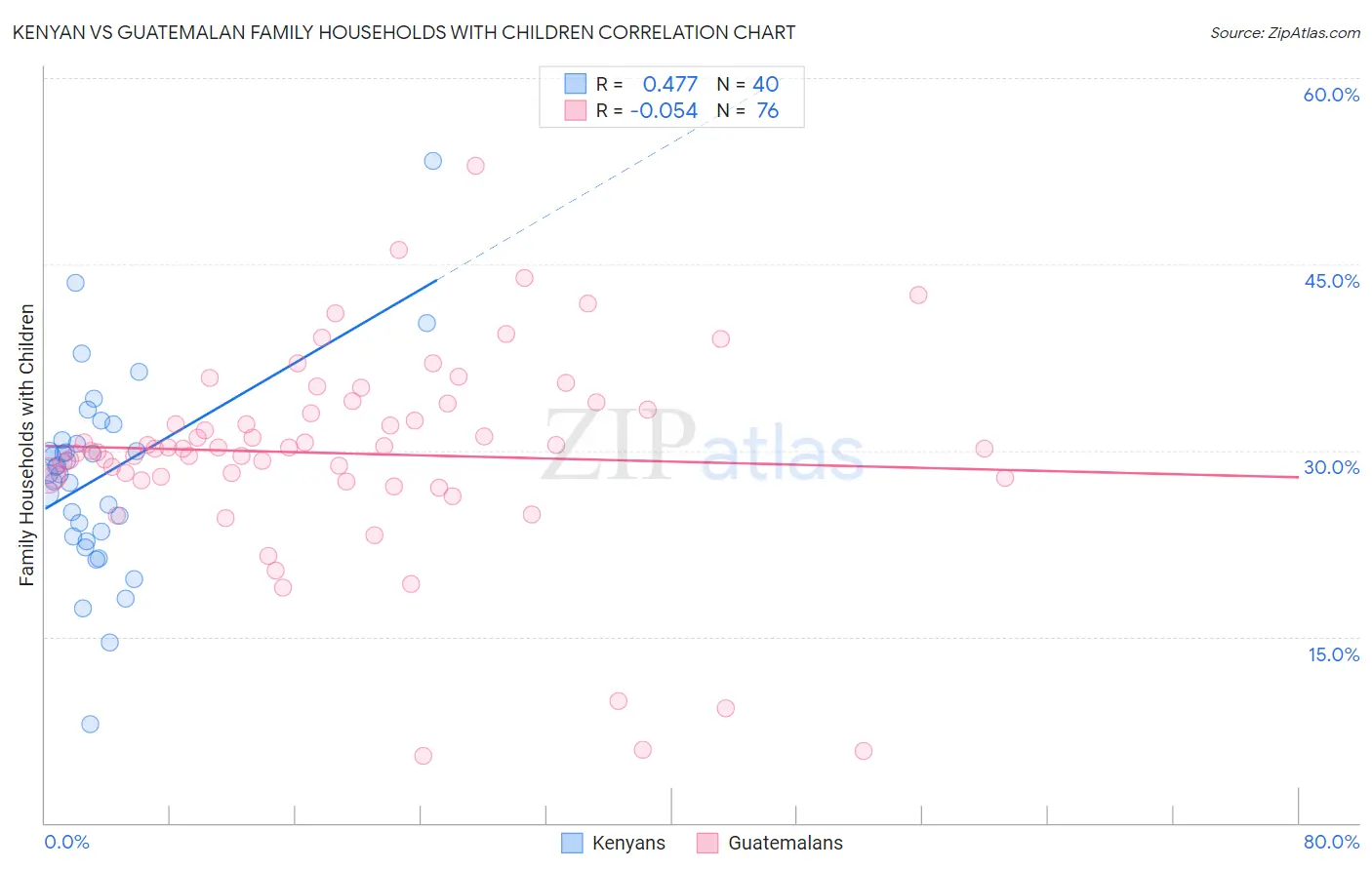 Kenyan vs Guatemalan Family Households with Children