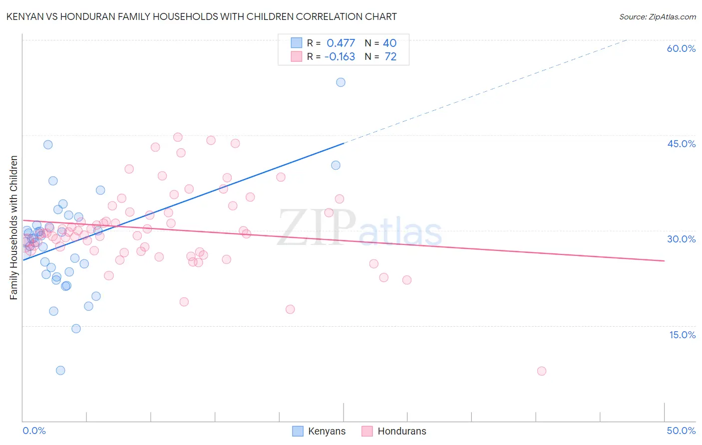 Kenyan vs Honduran Family Households with Children