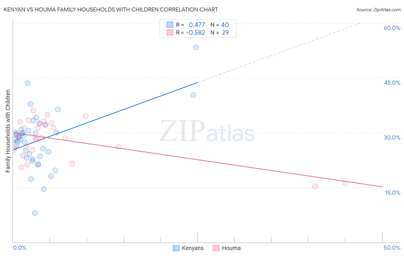 Kenyan vs Houma Family Households with Children