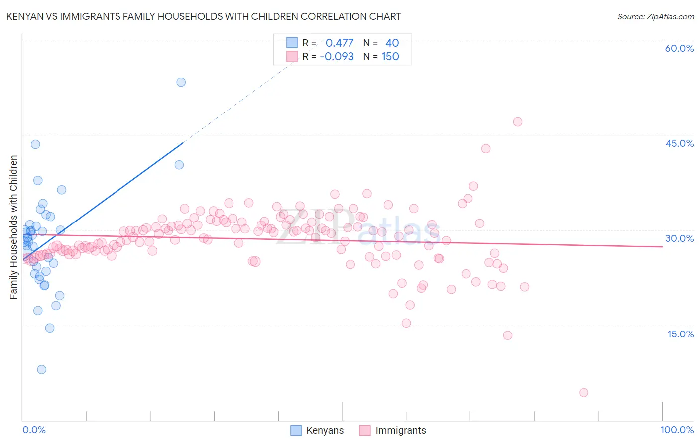 Kenyan vs Immigrants Family Households with Children