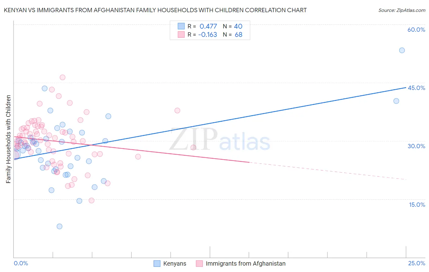 Kenyan vs Immigrants from Afghanistan Family Households with Children