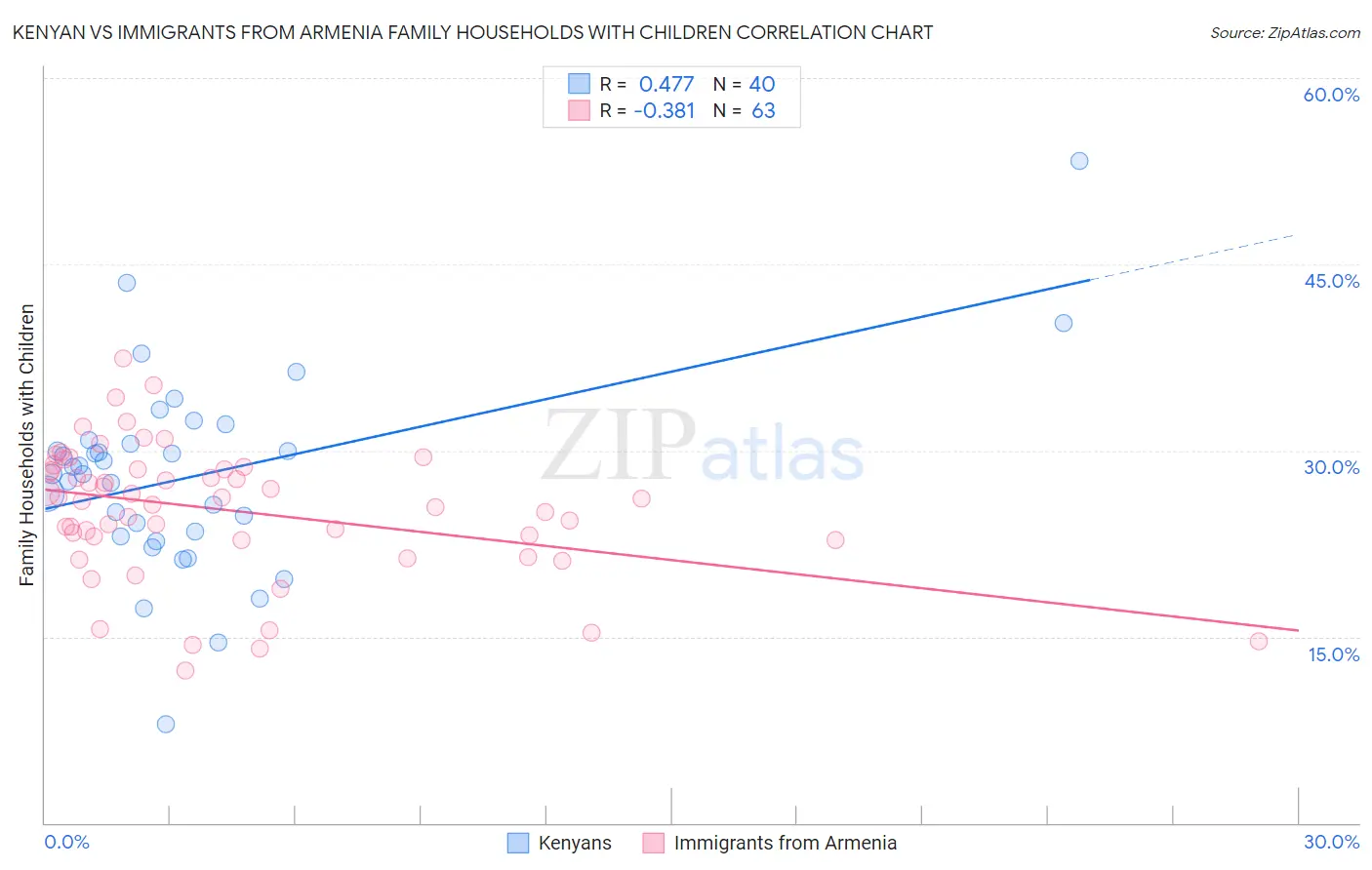 Kenyan vs Immigrants from Armenia Family Households with Children