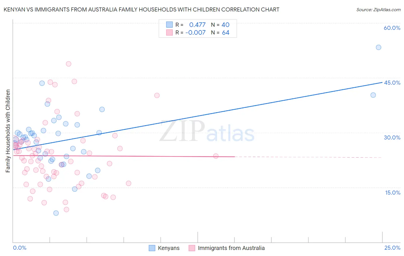 Kenyan vs Immigrants from Australia Family Households with Children