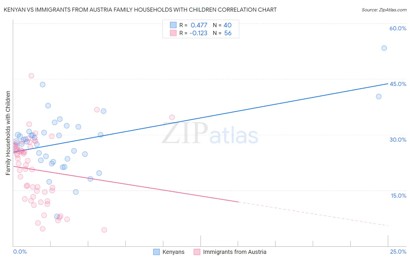 Kenyan vs Immigrants from Austria Family Households with Children