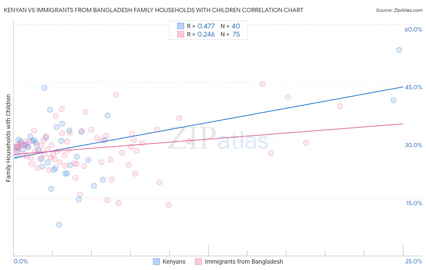 Kenyan vs Immigrants from Bangladesh Family Households with Children