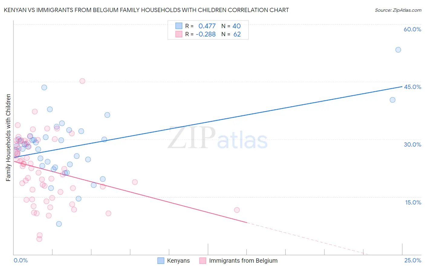 Kenyan vs Immigrants from Belgium Family Households with Children